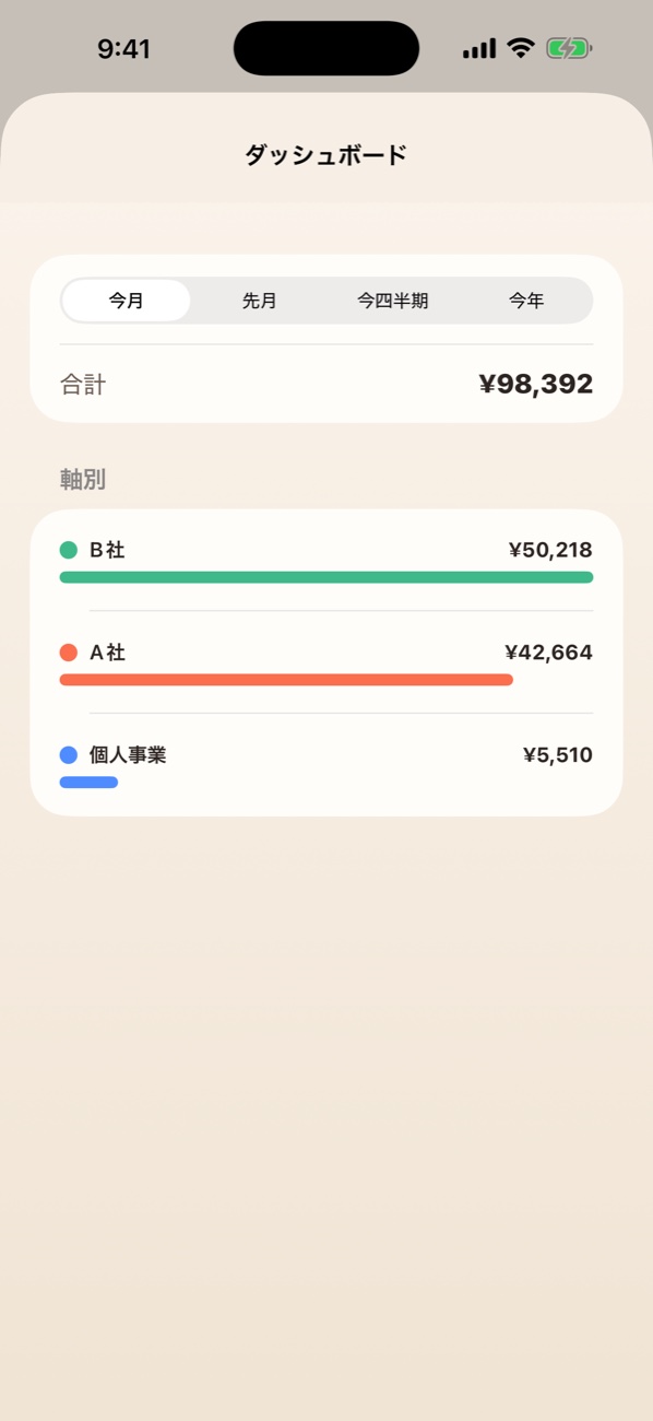 ダッシュボード画面。今月の経費合計98,392円を会社別（B社・A社・個人事業）に分けて表示