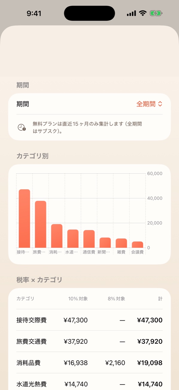 集計画面。カテゴリ別の棒グラフと、税率10%・8%×カテゴリのクロス集計表